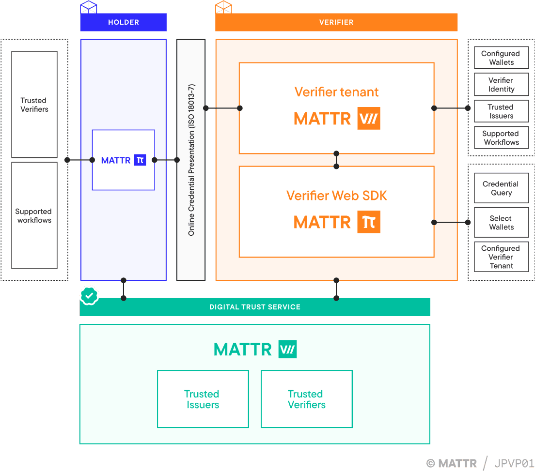 Remote web verification same-device architecture